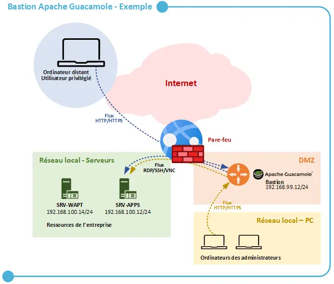 Bastión Apache Guacamole - Esquema