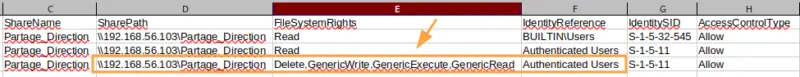   Privilegios excesivos presentados en los detalles (CSV o HTML) de una acción identificada por PowerHuntShares.